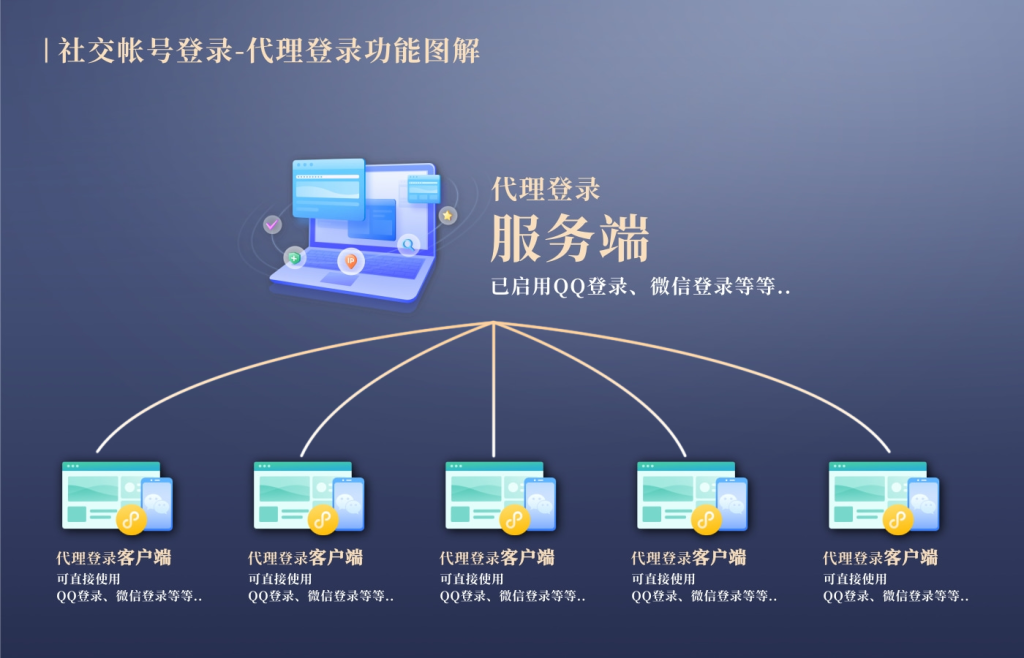 多个网站同时使用一套第三方社交登录帐号-代理登录功能详解