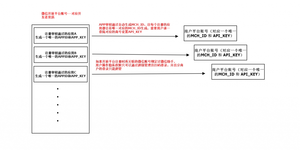 WordPress 微信支付接口 商户支付密钥key的生成与设置